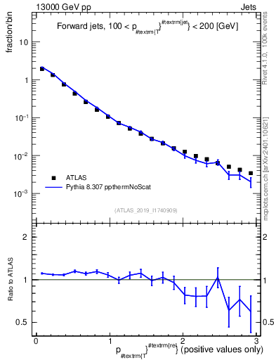 Plot of ptrel in 13000 GeV pp collisions