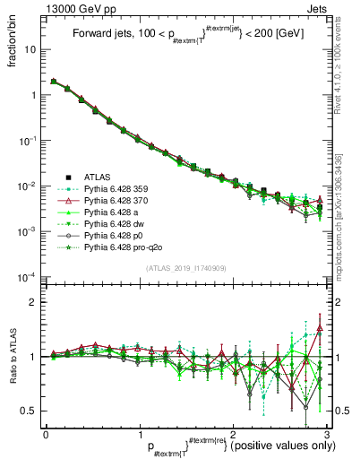 Plot of ptrel in 13000 GeV pp collisions