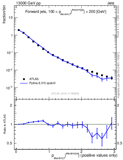 Plot of ptrel in 13000 GeV pp collisions