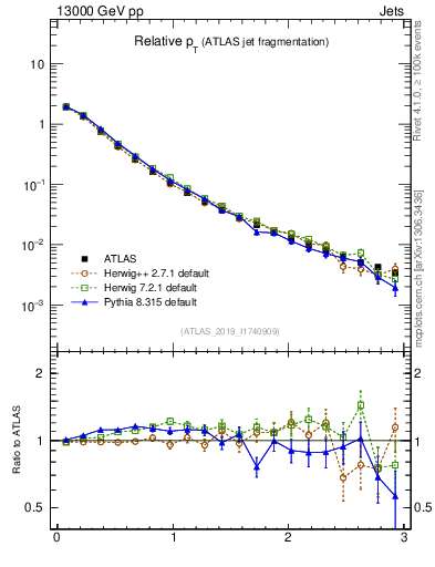 Plot of ptrel in 13000 GeV pp collisions