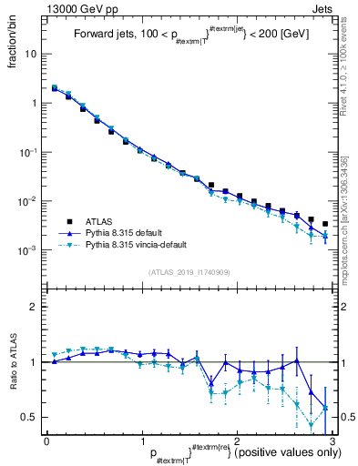 Plot of ptrel in 13000 GeV pp collisions