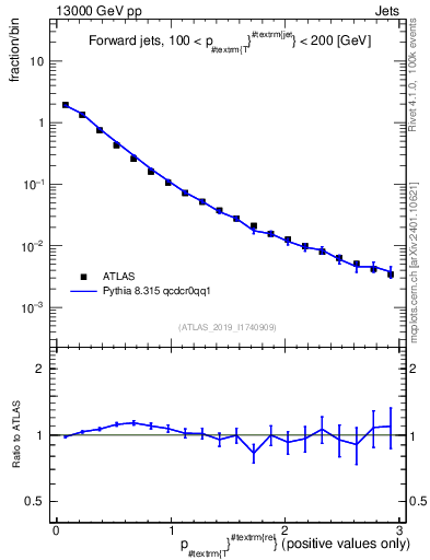 Plot of ptrel in 13000 GeV pp collisions