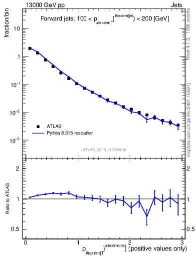 Plot of ptrel in 13000 GeV pp collisions