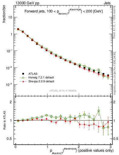 Plot of ptrel in 13000 GeV pp collisions