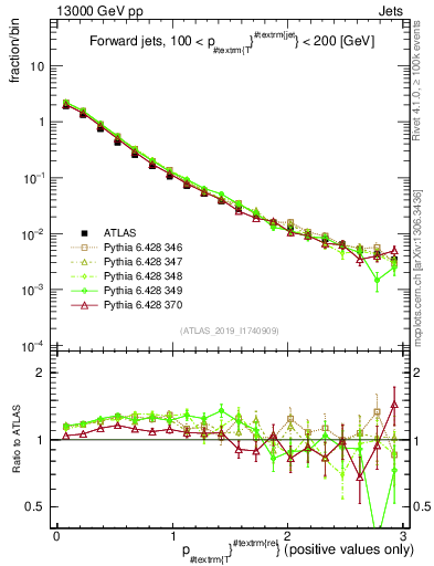Plot of ptrel in 13000 GeV pp collisions