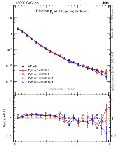 Plot of ptrel in 13000 GeV pp collisions