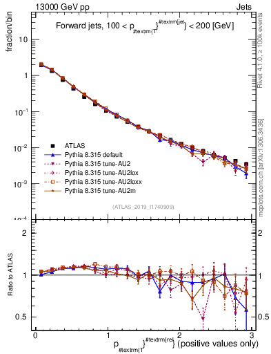 Plot of ptrel in 13000 GeV pp collisions