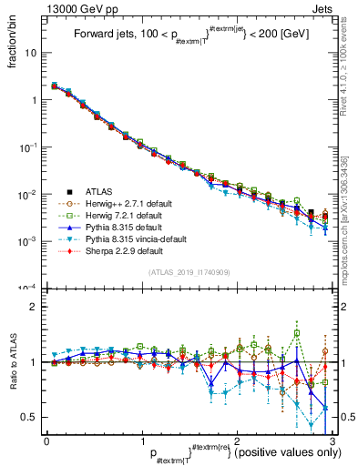 Plot of ptrel in 13000 GeV pp collisions