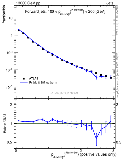 Plot of ptrel in 13000 GeV pp collisions