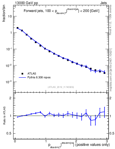 Plot of ptrel in 13000 GeV pp collisions