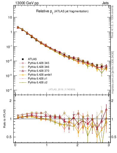 Plot of ptrel in 13000 GeV pp collisions