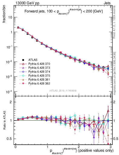 Plot of ptrel in 13000 GeV pp collisions