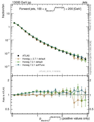 Plot of ptrel in 13000 GeV pp collisions