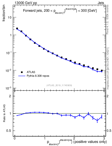 Plot of ptrel in 13000 GeV pp collisions