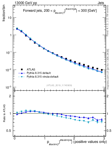 Plot of ptrel in 13000 GeV pp collisions