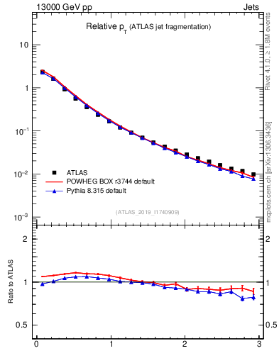 Plot of ptrel in 13000 GeV pp collisions