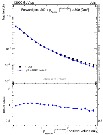 Plot of ptrel in 13000 GeV pp collisions