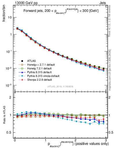 Plot of ptrel in 13000 GeV pp collisions
