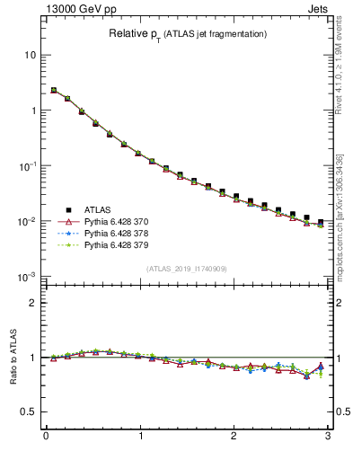 Plot of ptrel in 13000 GeV pp collisions
