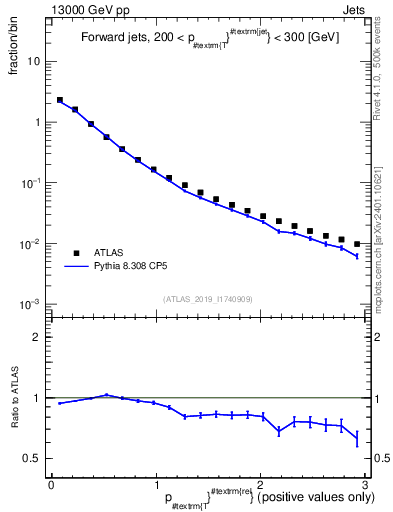 Plot of ptrel in 13000 GeV pp collisions