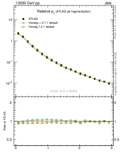 Plot of ptrel in 13000 GeV pp collisions