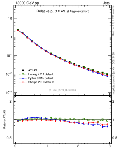 Plot of ptrel in 13000 GeV pp collisions