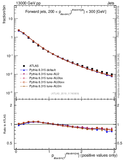 Plot of ptrel in 13000 GeV pp collisions