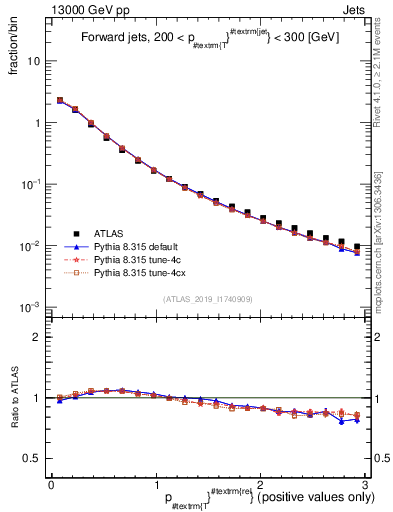 Plot of ptrel in 13000 GeV pp collisions