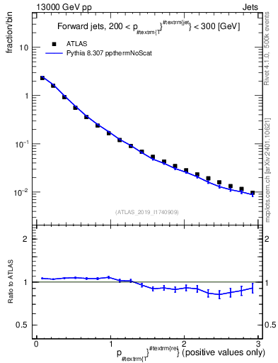 Plot of ptrel in 13000 GeV pp collisions
