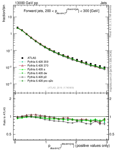 Plot of ptrel in 13000 GeV pp collisions