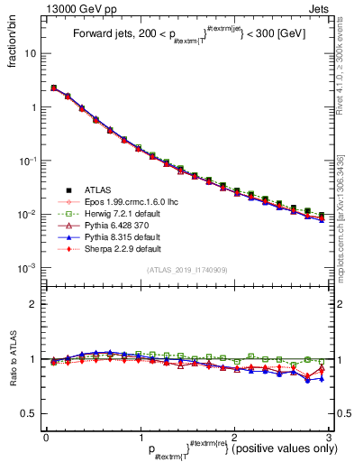 Plot of ptrel in 13000 GeV pp collisions