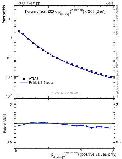 Plot of ptrel in 13000 GeV pp collisions