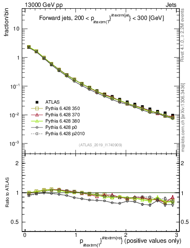 Plot of ptrel in 13000 GeV pp collisions