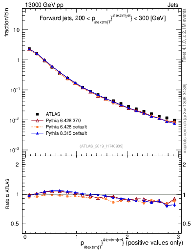 Plot of ptrel in 13000 GeV pp collisions