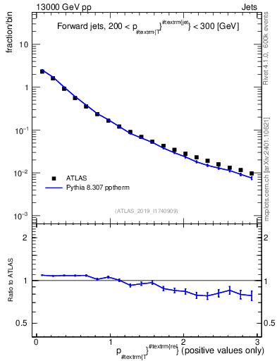 Plot of ptrel in 13000 GeV pp collisions