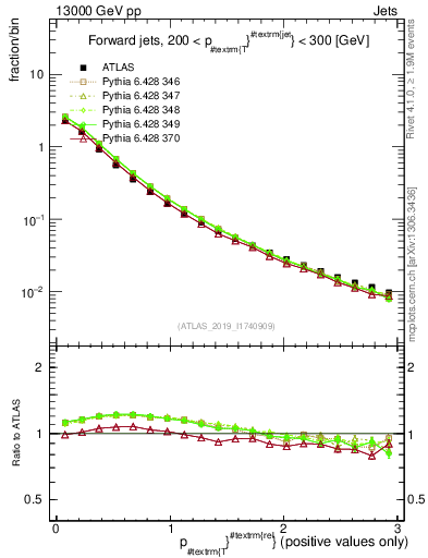 Plot of ptrel in 13000 GeV pp collisions