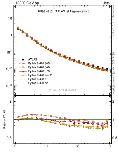 Plot of ptrel in 13000 GeV pp collisions