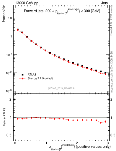 Plot of ptrel in 13000 GeV pp collisions