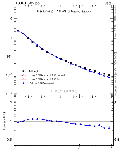 Plot of ptrel in 13000 GeV pp collisions