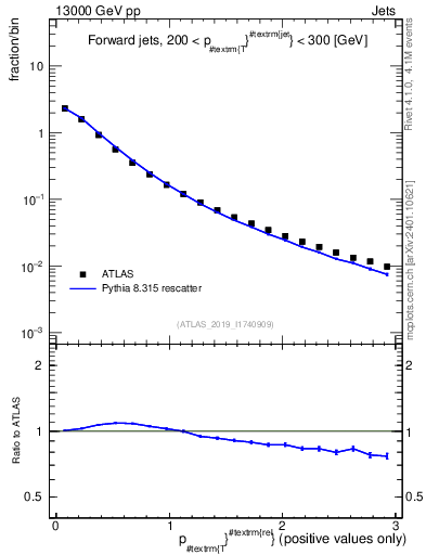 Plot of ptrel in 13000 GeV pp collisions