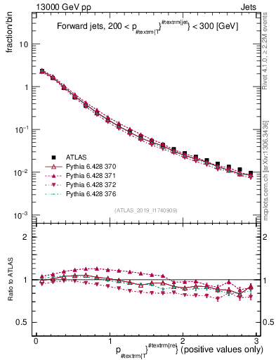 Plot of ptrel in 13000 GeV pp collisions