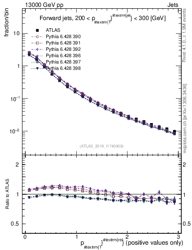 Plot of ptrel in 13000 GeV pp collisions