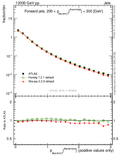 Plot of ptrel in 13000 GeV pp collisions