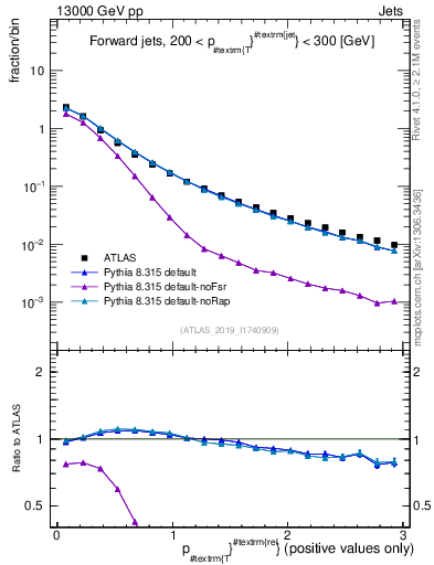 Plot of ptrel in 13000 GeV pp collisions