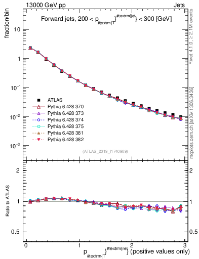 Plot of ptrel in 13000 GeV pp collisions