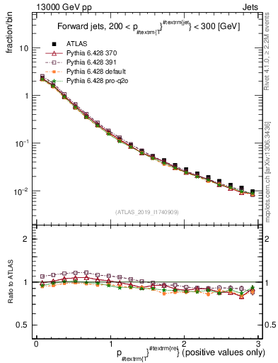 Plot of ptrel in 13000 GeV pp collisions