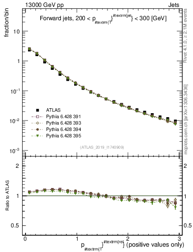 Plot of ptrel in 13000 GeV pp collisions