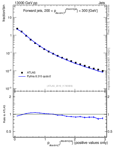 Plot of ptrel in 13000 GeV pp collisions