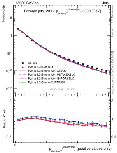 Plot of ptrel in 13000 GeV pp collisions