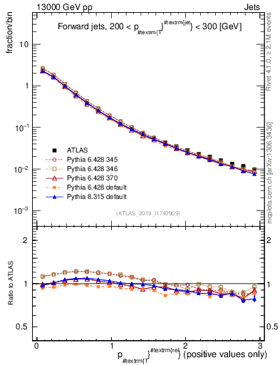 Plot of ptrel in 13000 GeV pp collisions